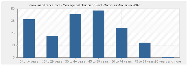 Men age distribution of Saint-Martin-sur-Nohain in 2007