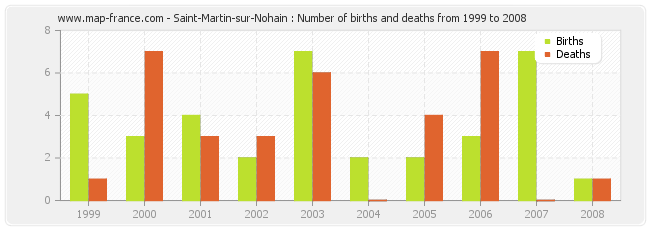 Saint-Martin-sur-Nohain : Number of births and deaths from 1999 to 2008