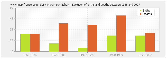 Saint-Martin-sur-Nohain : Evolution of births and deaths between 1968 and 2007