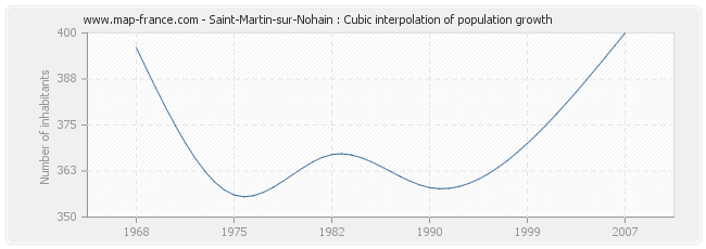 Saint-Martin-sur-Nohain : Cubic interpolation of population growth