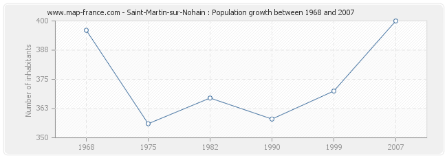 Population Saint-Martin-sur-Nohain