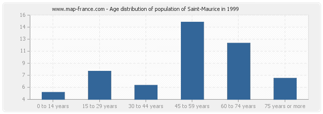 Age distribution of population of Saint-Maurice in 1999