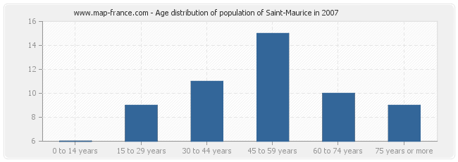 Age distribution of population of Saint-Maurice in 2007