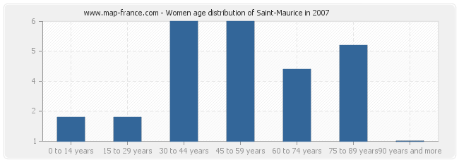 Women age distribution of Saint-Maurice in 2007