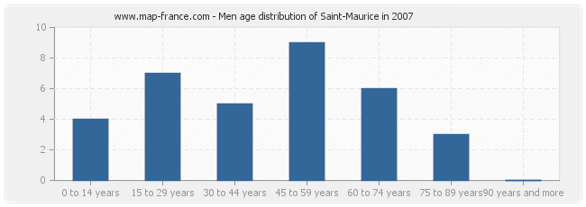 Men age distribution of Saint-Maurice in 2007