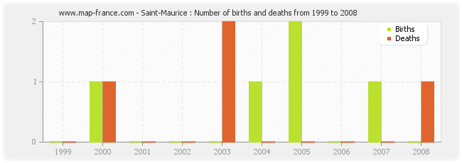 Saint-Maurice : Number of births and deaths from 1999 to 2008