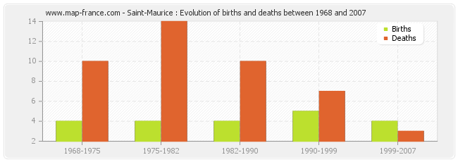 Saint-Maurice : Evolution of births and deaths between 1968 and 2007