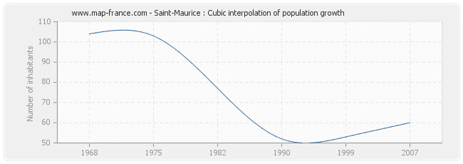 Saint-Maurice : Cubic interpolation of population growth