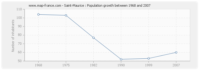 Population Saint-Maurice