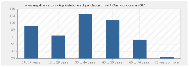 Age distribution of population of Saint-Ouen-sur-Loire in 2007