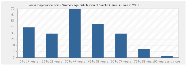Women age distribution of Saint-Ouen-sur-Loire in 2007