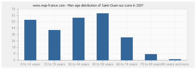 Men age distribution of Saint-Ouen-sur-Loire in 2007