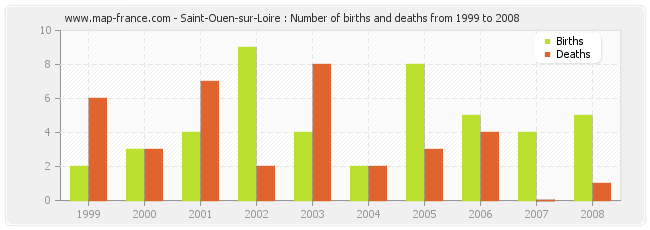 Saint-Ouen-sur-Loire : Number of births and deaths from 1999 to 2008