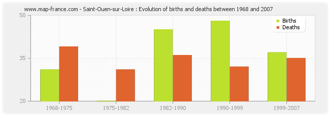 Saint-Ouen-sur-Loire : Evolution of births and deaths between 1968 and 2007