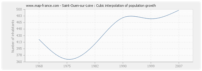 Saint-Ouen-sur-Loire : Cubic interpolation of population growth