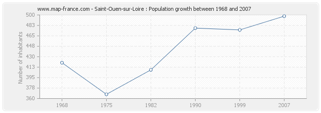 Population Saint-Ouen-sur-Loire