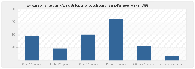 Age distribution of population of Saint-Parize-en-Viry in 1999