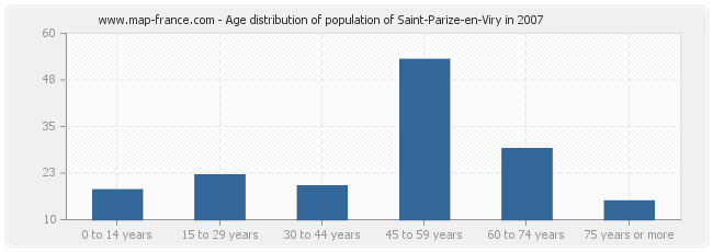 Age distribution of population of Saint-Parize-en-Viry in 2007
