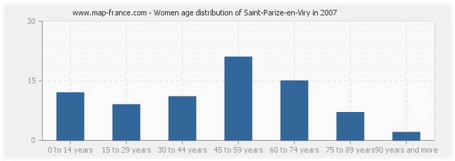 Women age distribution of Saint-Parize-en-Viry in 2007