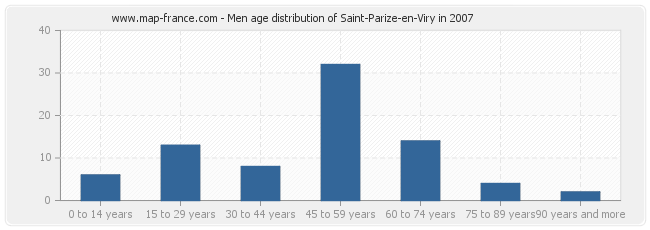 Men age distribution of Saint-Parize-en-Viry in 2007