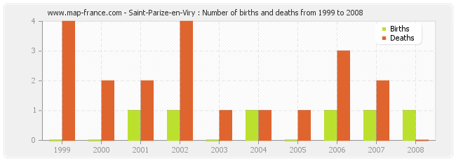 Saint-Parize-en-Viry : Number of births and deaths from 1999 to 2008