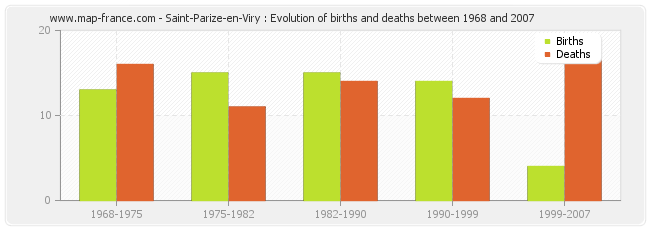 Saint-Parize-en-Viry : Evolution of births and deaths between 1968 and 2007