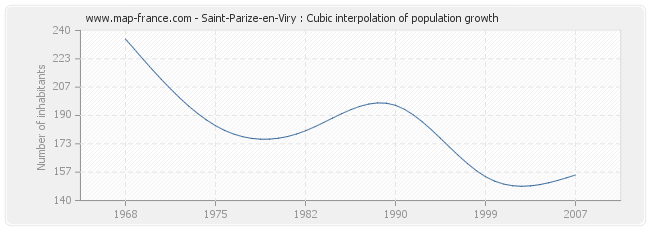Saint-Parize-en-Viry : Cubic interpolation of population growth