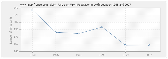 Population Saint-Parize-en-Viry