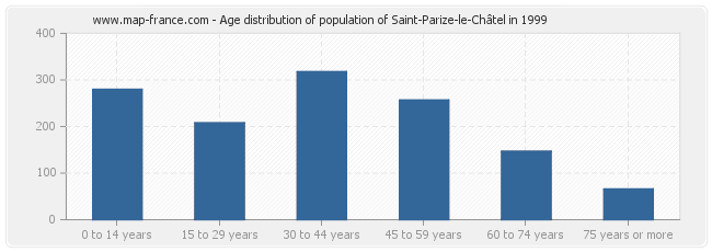 Age distribution of population of Saint-Parize-le-Châtel in 1999