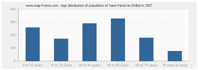 Age distribution of population of Saint-Parize-le-Châtel in 2007