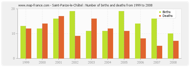 Saint-Parize-le-Châtel : Number of births and deaths from 1999 to 2008