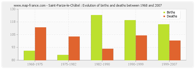 Saint-Parize-le-Châtel : Evolution of births and deaths between 1968 and 2007