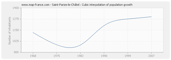 Saint-Parize-le-Châtel : Cubic interpolation of population growth