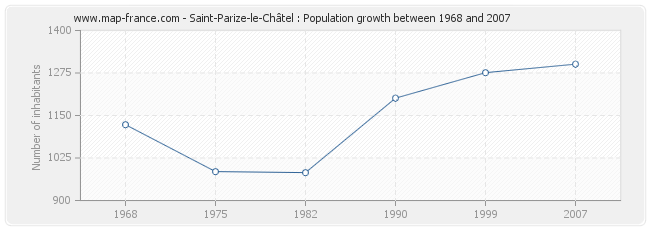 Population Saint-Parize-le-Châtel