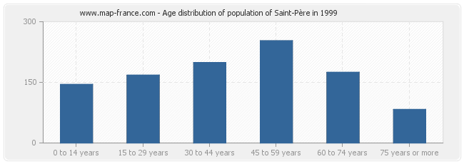 Age distribution of population of Saint-Père in 1999