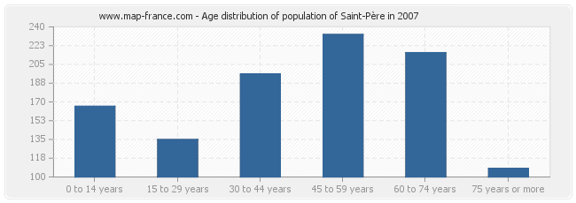 Age distribution of population of Saint-Père in 2007