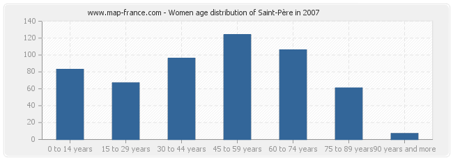 Women age distribution of Saint-Père in 2007