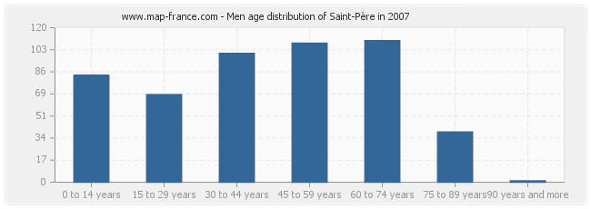 Men age distribution of Saint-Père in 2007