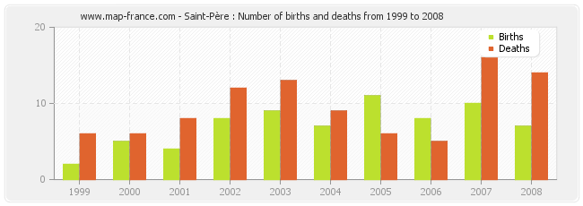 Saint-Père : Number of births and deaths from 1999 to 2008
