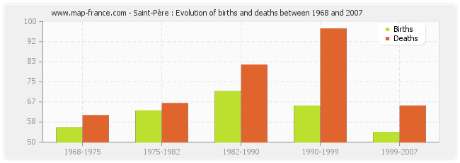 Saint-Père : Evolution of births and deaths between 1968 and 2007