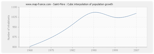 Saint-Père : Cubic interpolation of population growth