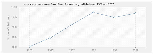 Population Saint-Père