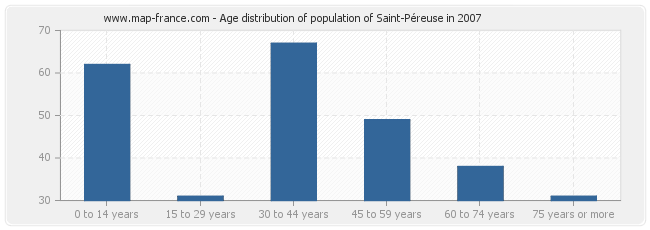 Age distribution of population of Saint-Péreuse in 2007