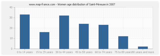 Women age distribution of Saint-Péreuse in 2007