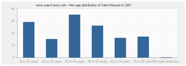 Men age distribution of Saint-Péreuse in 2007