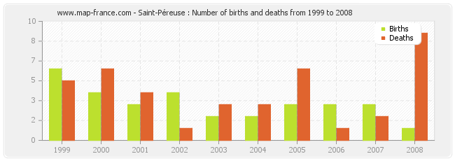 Saint-Péreuse : Number of births and deaths from 1999 to 2008