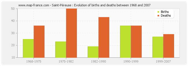 Saint-Péreuse : Evolution of births and deaths between 1968 and 2007