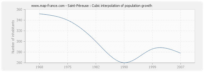 Saint-Péreuse : Cubic interpolation of population growth