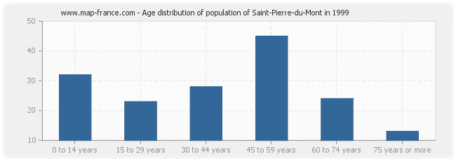 Age distribution of population of Saint-Pierre-du-Mont in 1999