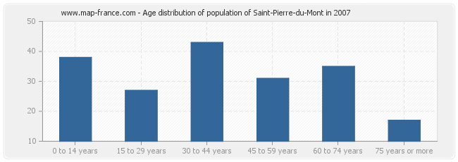 Age distribution of population of Saint-Pierre-du-Mont in 2007